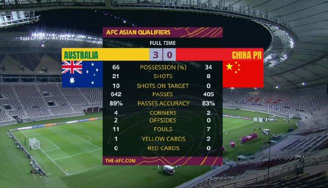 中国vs澳大利亚0:2
