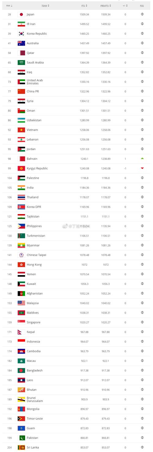 足球世界排名国家前30