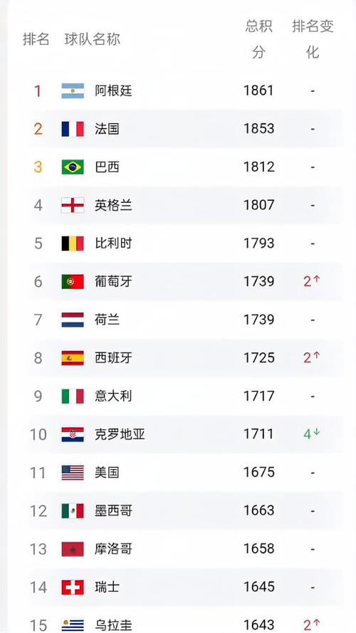 足球世界排名榜